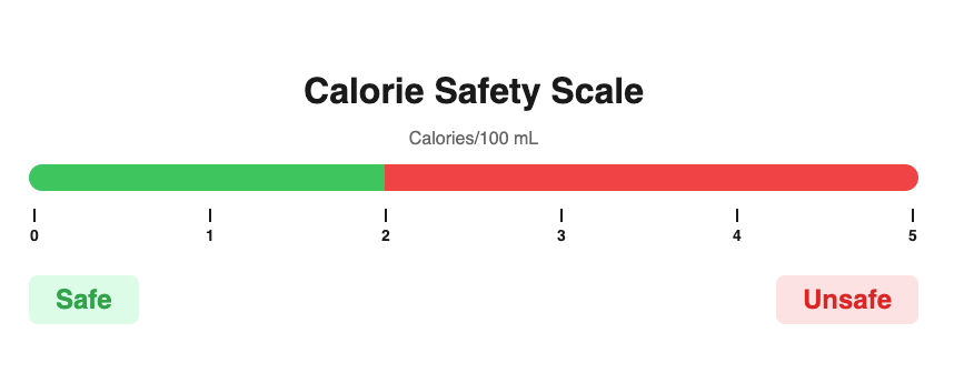 Home water testing calorie safety scale graphic indicating safety with green and red gradient zones.