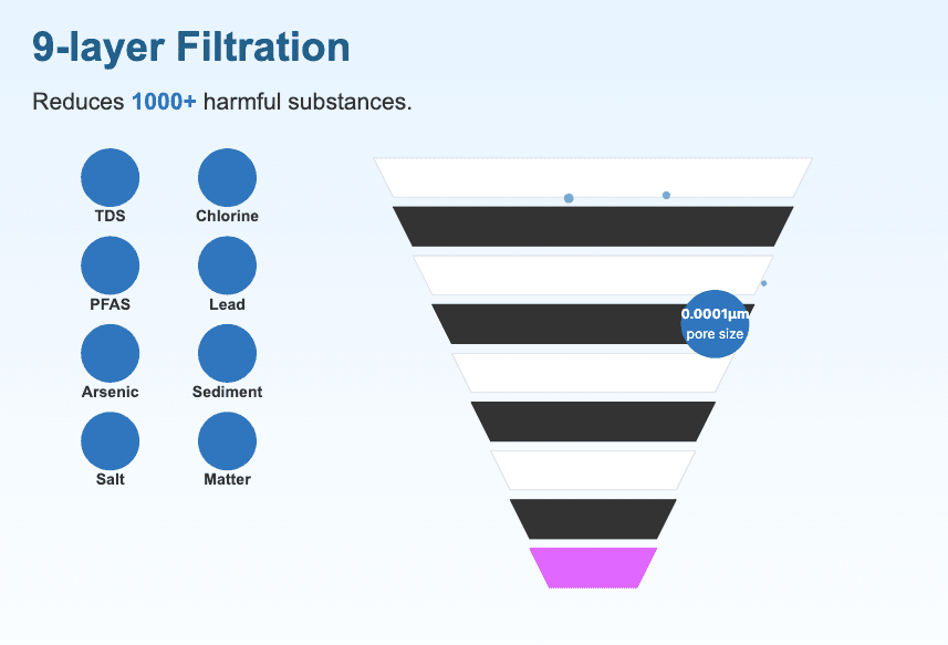 9-layer filtration schematic detailing advanced water purification process with nine alternately colored filtration levels.